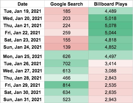 330.90% increase in Google search