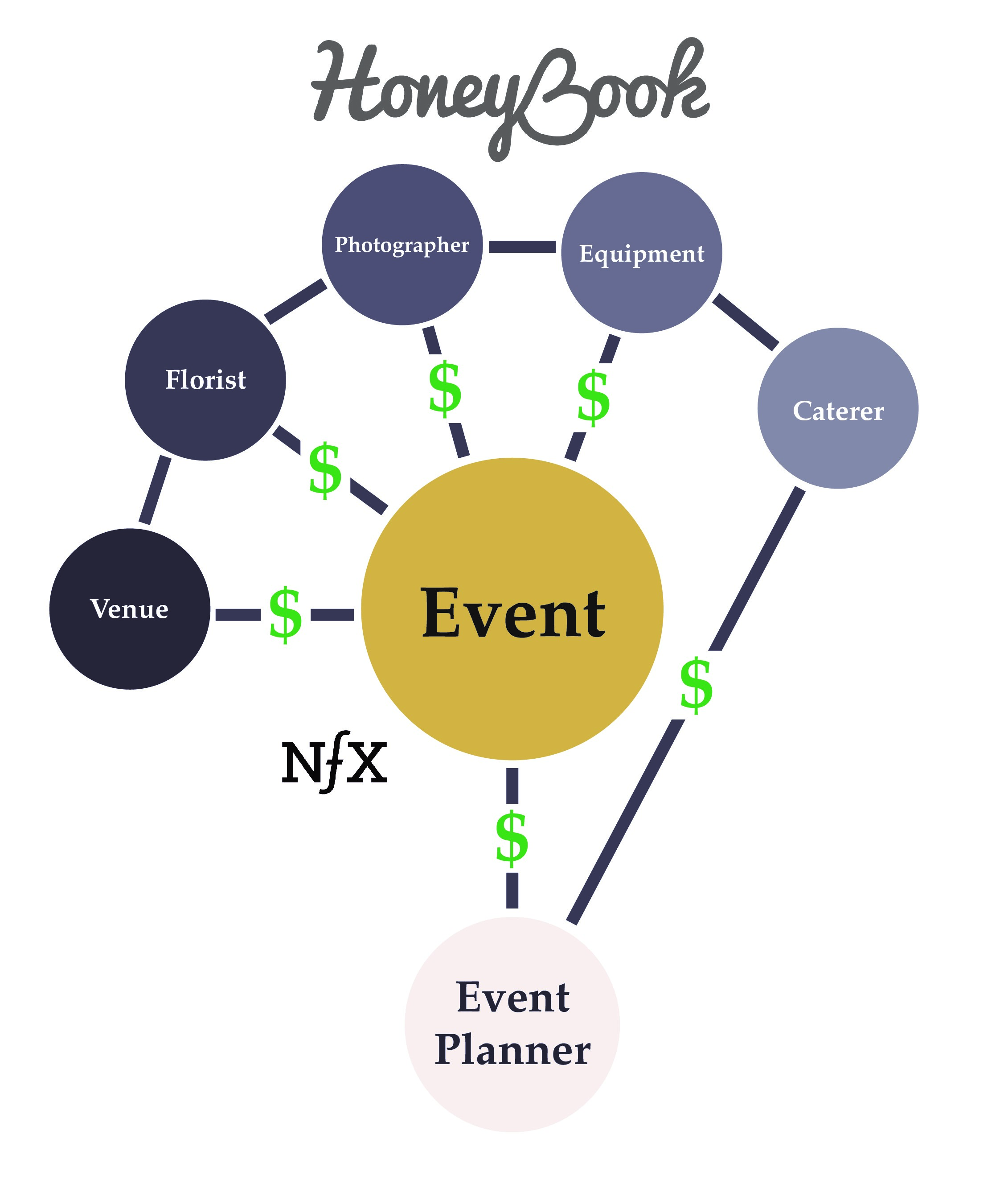 Honeybook Market Network